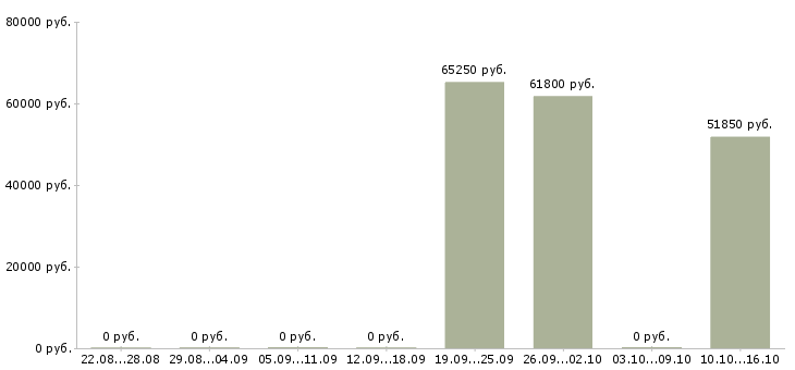Вакансии специалист в отдел развития в Кемерово - Медиана зарплат специалист в отдел развития в Кемерово за 2 месяца