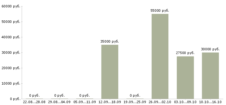 Вакансии специалист внутреннего контроля в Иркутске - Медиана зарплат специалист внутреннего контроля в Иркутске за 2 месяца