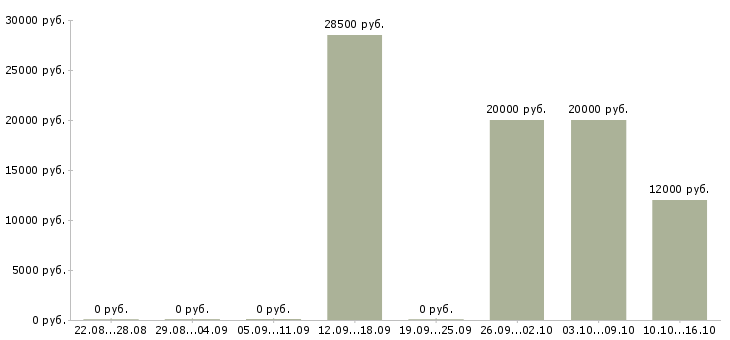 Вакансии специалист колл центра в Челябинске - Медиана зарплат специалист колл центра в Челябинске за 2 месяца