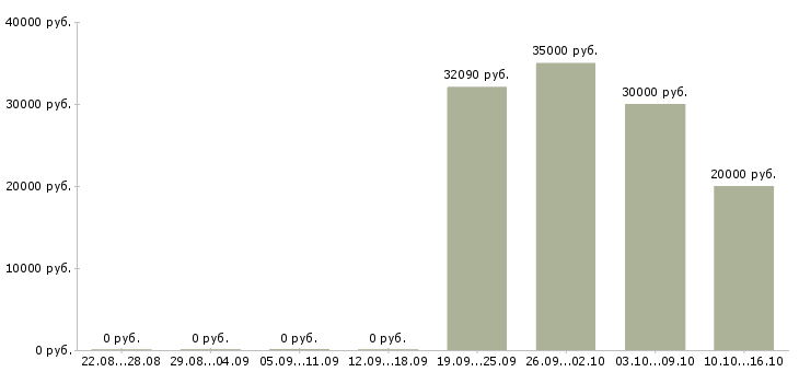 Вакансии специалист по договорной работе в Перми - Медиана зарплат специалист по договорной работе в Перми за 2 месяца