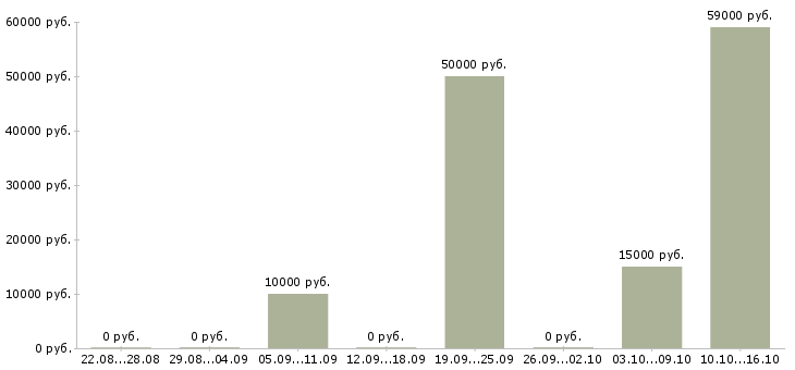 Вакансии специалист по техническому обеспечению в Владимире - Медиана зарплат специалист по техническому обеспечению в Владимире за 2 месяца