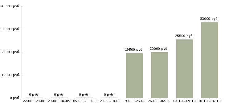 Вакансии специалисты по работе с персоналом в Домодедово - Медиана зарплат специалисты по работе с персоналом в Домодедово за 2 месяца