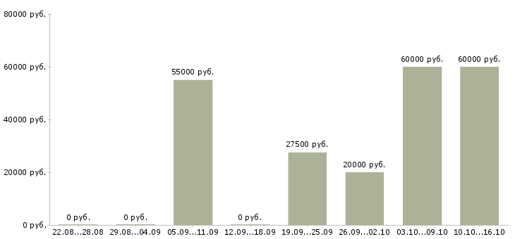 Вакансии требуется слесарь в Красноярске - Медиана зарплат требуется слесарь в Красноярске за 2 месяца