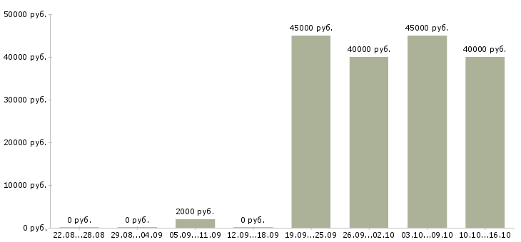 Вакансии требуется электромонтажник Санкт-петербург - Медиана зарплат требуется электромонтажник Санкт-петербург за 2 месяца