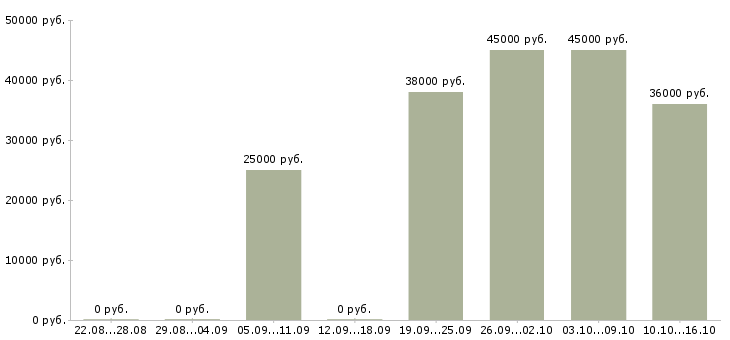 Вакансии требуются помощники руководителя в Уфе - Медиана зарплат требуются помощники руководителя в Уфе за 2 месяца