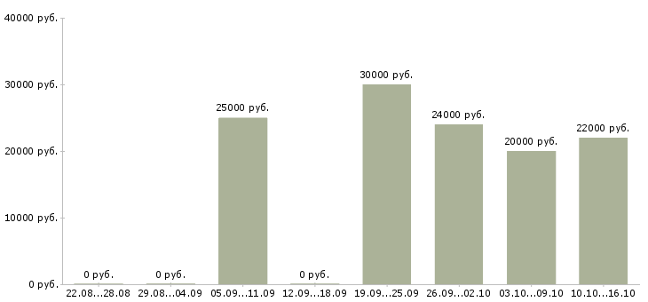 Вакансии уборщица в бизнес центр в Москве - Медиана зарплат уборщица в бизнес центр в Москве за 2 месяца