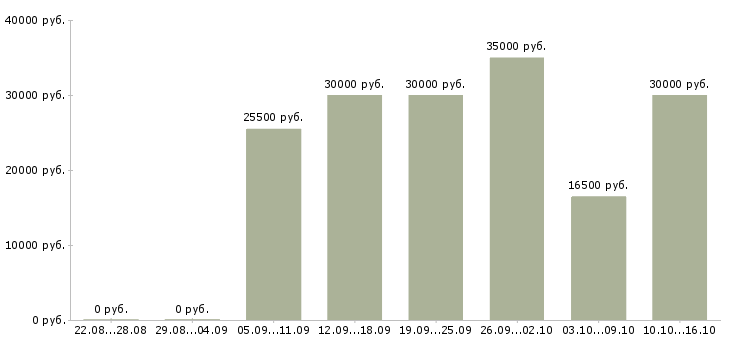 Вакансии успешная карьера в Липецке - Медиана зарплат успешная карьера в Липецке за 2 месяца