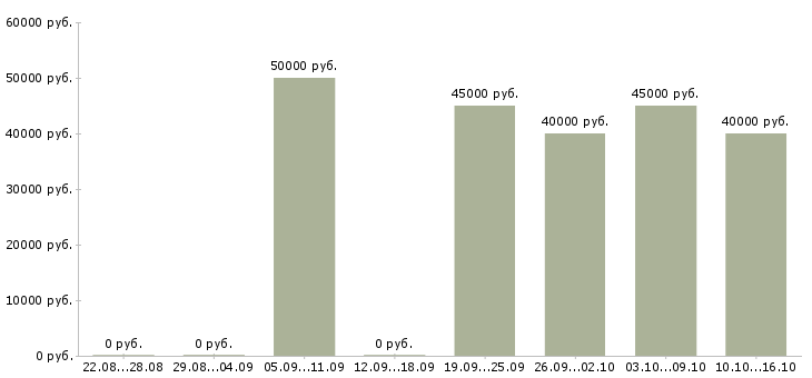 Вакансии электромонтажники требуются Санкт-петербург - Медиана зарплат электромонтажники требуются Санкт-петербург за 2 месяца
