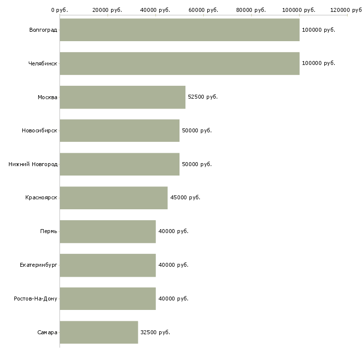Поиск работы агент продажи недвижимости-Медиана зарплаты для вакансии «агент продажи недвижимости» в других городах
