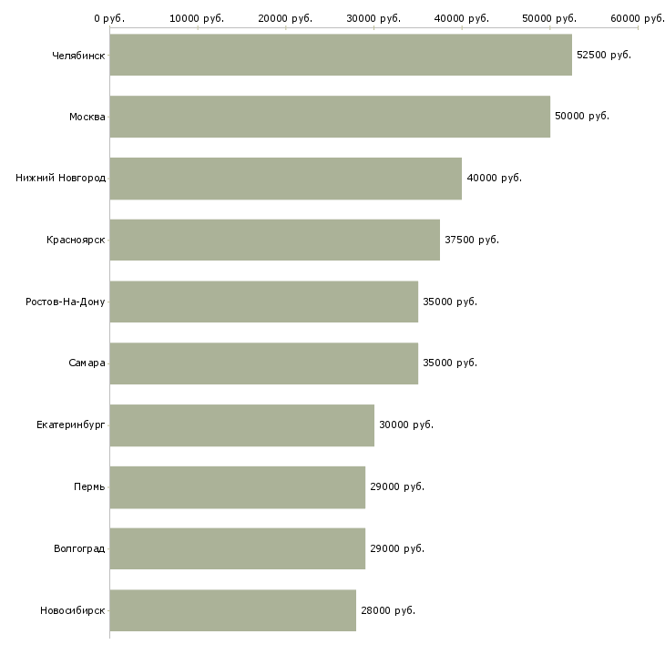 Поиск работы водитель категории c-Медиана зарплаты для вакансии «водитель категории c» в других городах