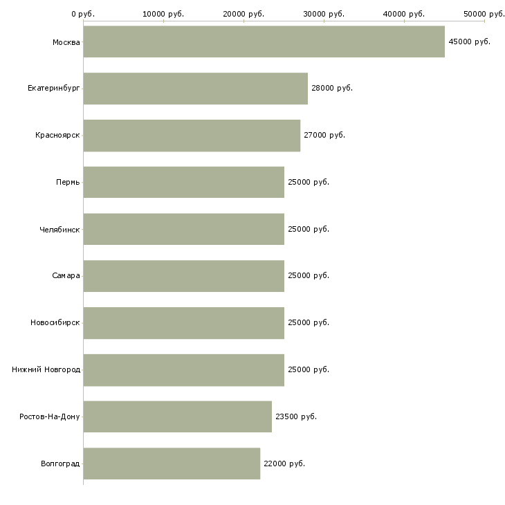 Поиск работы менеджер по делопроизводству-Медиана зарплаты для вакансии «менеджер по делопроизводству» в других городах