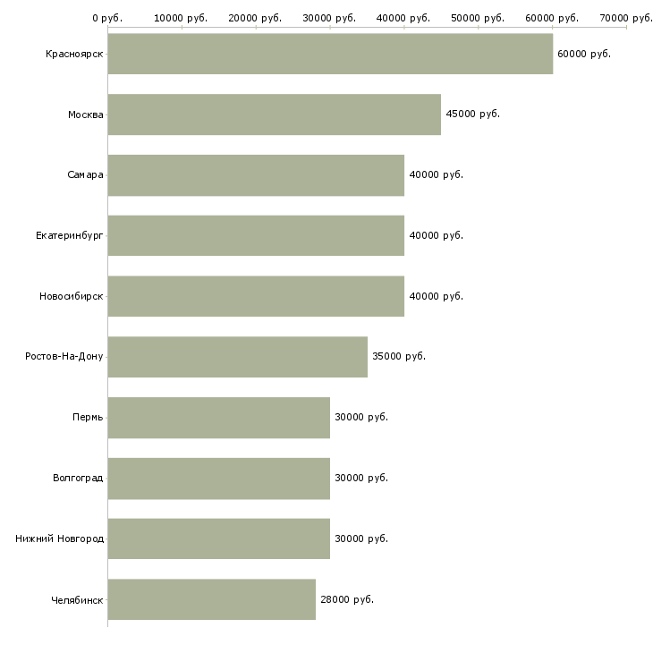Поиск работы механик на производство-Медиана зарплаты для вакансии «механик на производство» в других городах