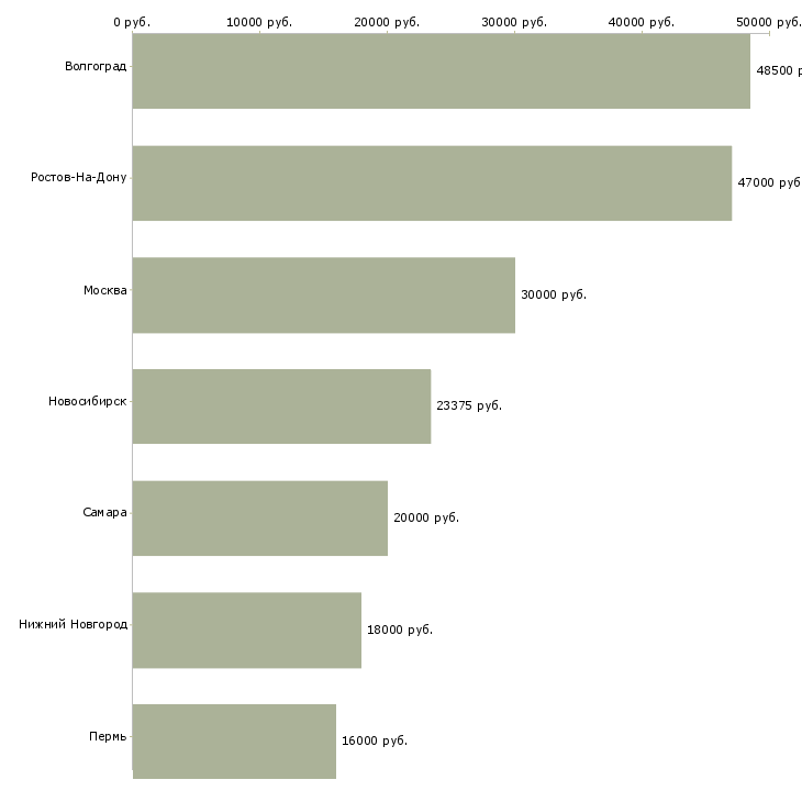Поиск работы оператор на автоматическую линию-Медиана зарплаты для вакансии «оператор на автоматическую линию» в других городах