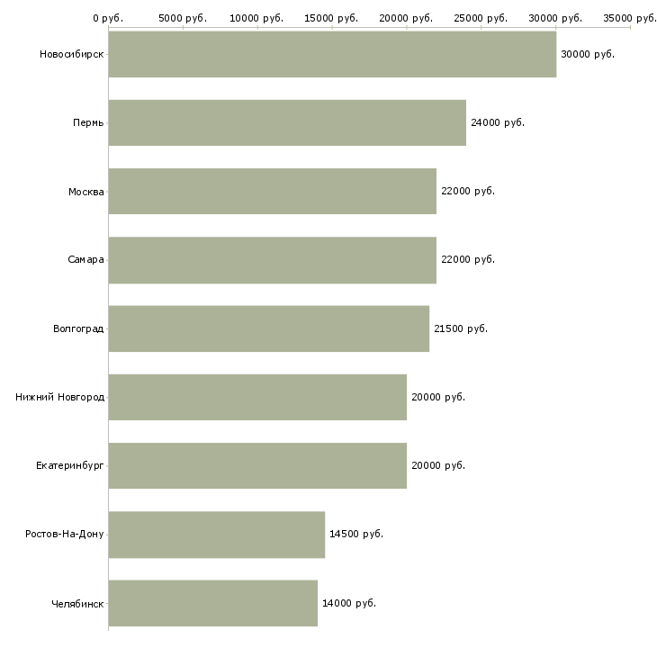 Поиск работы оператор по набору текстов-Медиана зарплаты для вакансии «оператор по набору текстов» в других городах