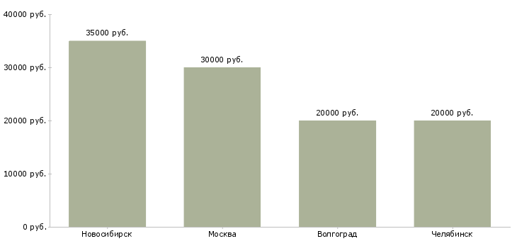 Поиск работы пекарь на пирожки-Медиана зарплаты для вакансии «пекарь на пирожки» в других городах