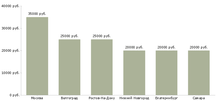 Поиск работы помощник менеджера по закупкам-Медиана зарплаты для вакансии «помощник менеджера по закупкам» в других городах