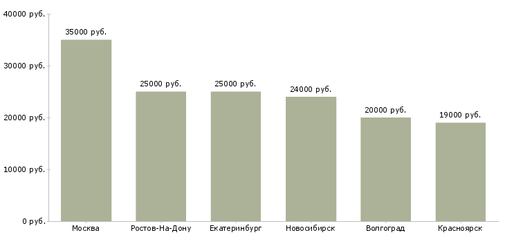 Поиск работы товаровед оценщик-Медиана зарплаты для вакансии «товаровед оценщик» в других городах