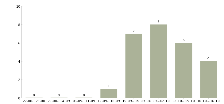 Работа менеджер на дому в интернете Адыгея - Число вакансий Адыгея по специальности менеджер на дому в интернете за 2 месяца
