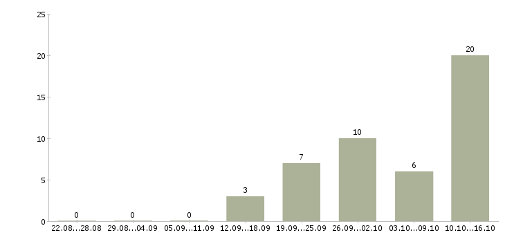 Работа заведующая складом Башкортостан - Число вакансий Башкортостан по специальности заведующая складом за 2 месяца