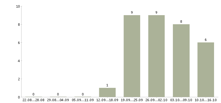 Работа начальник базы Башкортостан - Число вакансий Башкортостан по специальности начальник базы за 2 месяца