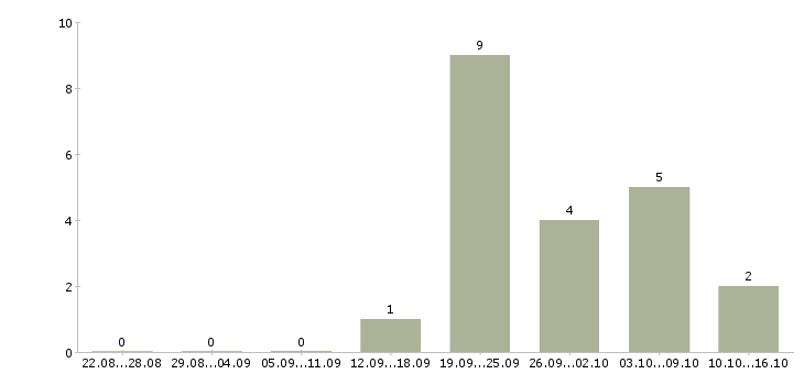 Работа продавец на неполный день Башкортостан - Число вакансий Башкортостан по специальности продавец на неполный день за 2 месяца