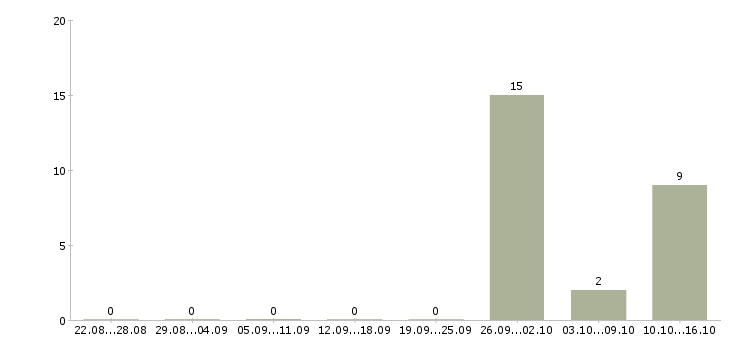Работа комплектовщик вахтой Бурятия - Число вакансий Бурятия по специальности комплектовщик вахтой за 2 месяца