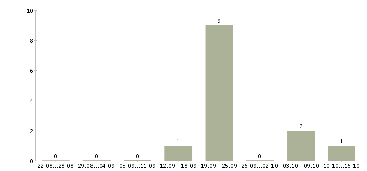 Работа специалист по оформлению документов Дагестан - Число вакансий Дагестан по специальности специалист по оформлению документов за 2 месяца