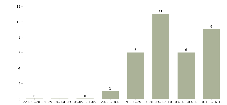 Работа продавец в торговый зал Мордовия - Число вакансий Мордовия по специальности продавец в торговый зал за 2 месяца