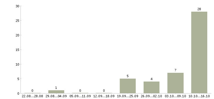 Работа совмещение с учебой Набережные челны - Число вакансий Набережные челны по специальности совмещение с учебой за 2 месяца