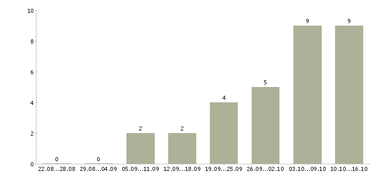 Работа агент по продаже недвижимости Нижний новгород - Число вакансий Нижний новгород по специальности агент по продаже недвижимости за 2 месяца