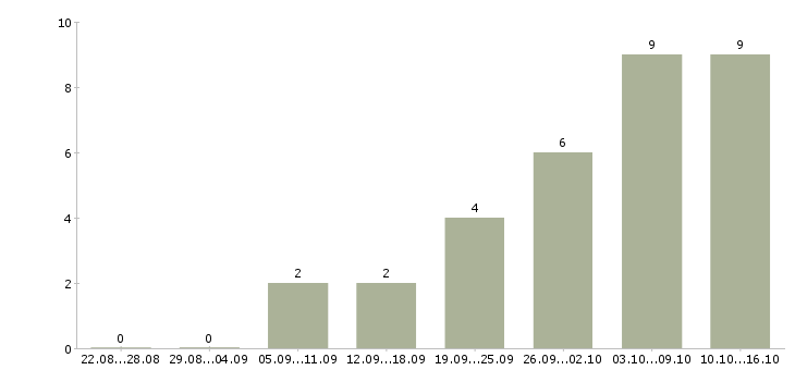 Работа агент продажи недвижимости Нижний новгород - Число вакансий Нижний новгород по специальности агент продажи недвижимости за 2 месяца
