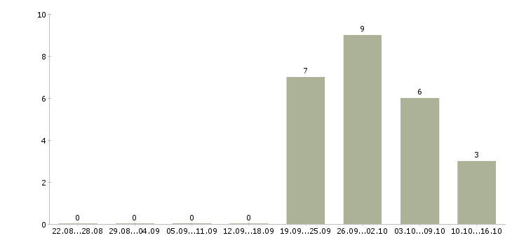 Работа директор по развитию розничной сети Нижний новгород - Число вакансий Нижний новгород по специальности директор по развитию розничной сети за 2 месяца