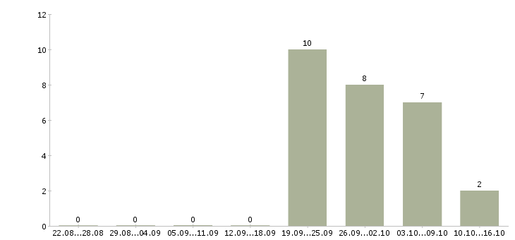 Работа повар вахтовым методом Нижний новгород - Число вакансий Нижний новгород по специальности повар вахтовым методом за 2 месяца