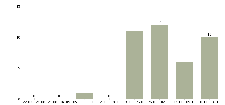 Работа менеджер по аналитике Ростов-на-дону - Число вакансий Ростов-на-дону по специальности менеджер по аналитике за 2 месяца