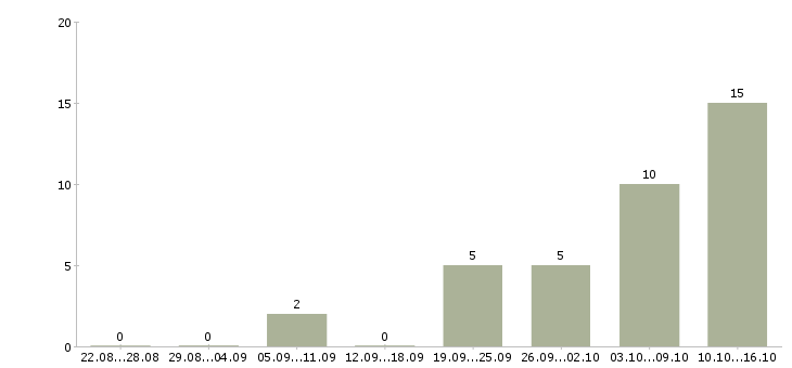 Работа менеджер по делопроизводству Ростов-на-дону - Число вакансий Ростов-на-дону по специальности менеджер по делопроизводству за 2 месяца