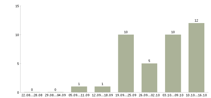 Работа техник по обслуживанию оборудования Ростов-на-дону - Число вакансий Ростов-на-дону по специальности техник по обслуживанию оборудования за 2 месяца