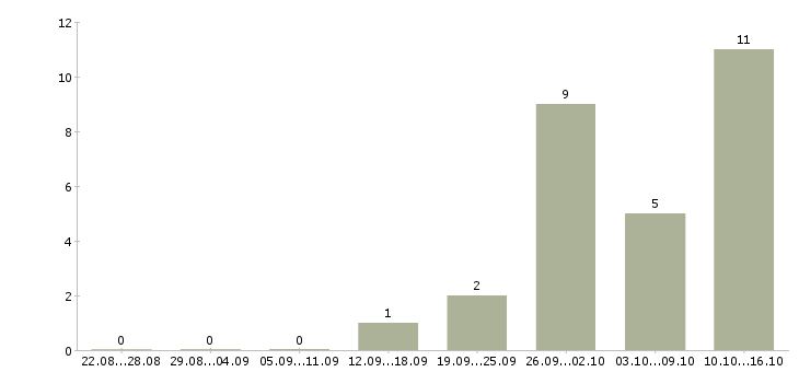 Работа директор по рискам Санкт-петербург - Число вакансий Санкт-петербург по специальности директор по рискам за 2 месяца