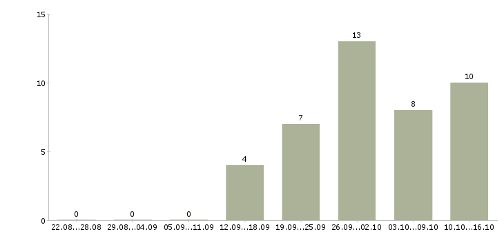 Работа дополнительный заработок в интернете Санкт-петербург - Число вакансий Санкт-петербург по специальности дополнительный заработок в интернете за 2 месяца