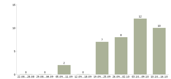 Работа мерчендайзер метро Санкт-петербург - Число вакансий Санкт-петербург по специальности мерчендайзер метро за 2 месяца