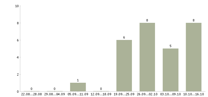 Работа пекарь на пирожки Санкт-петербург - Число вакансий Санкт-петербург по специальности пекарь на пирожки за 2 месяца