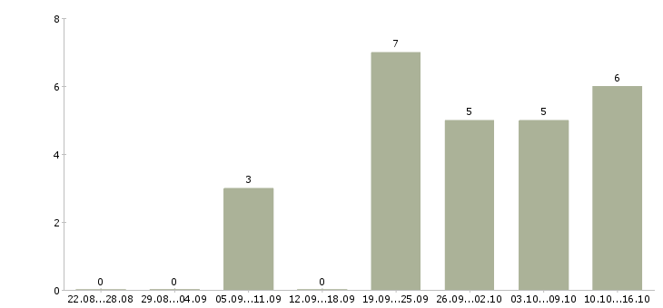 Работа электромонтажники требуются Санкт-петербург - Число вакансий Санкт-петербург по специальности электромонтажники требуются за 2 месяца