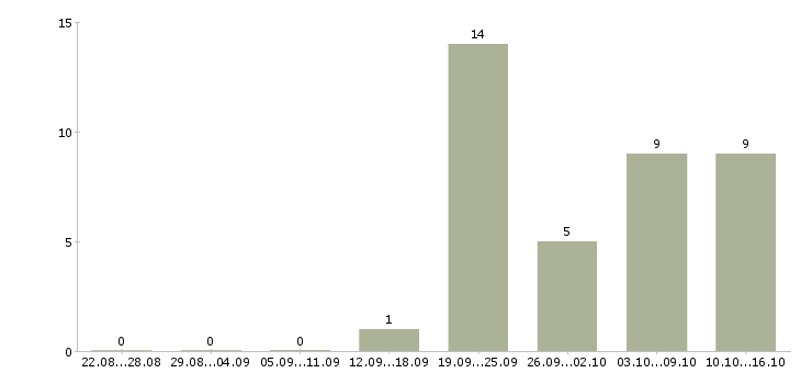 Работа менеджер по обучению и развитию Симферополь - Число вакансий Симферополь по специальности менеджер по обучению и развитию за 2 месяца