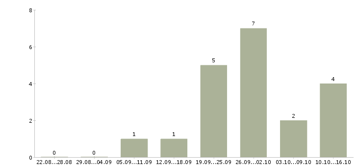 Работа руководитель интернет магазина Татарстан - Число вакансий Татарстан по специальности руководитель интернет магазина за 2 месяца