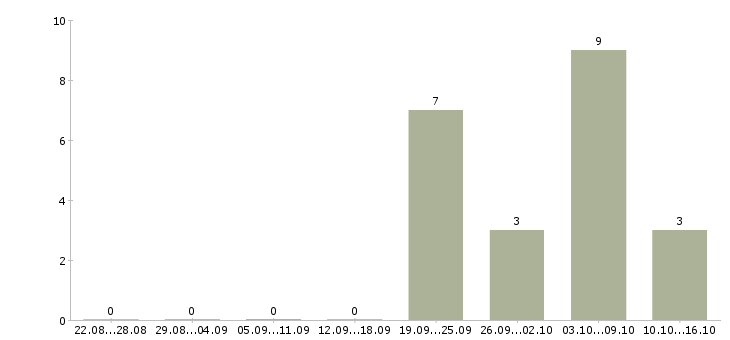 Работа менеджер в торговле Удмуртия - Число вакансий Удмуртия по специальности менеджер в торговле за 2 месяца