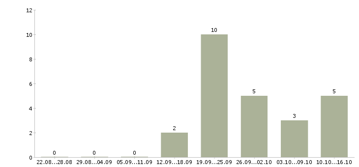 Работа менеджер счета Улан-удэ - Число вакансий Улан-удэ по специальности менеджер счета за 2 месяца