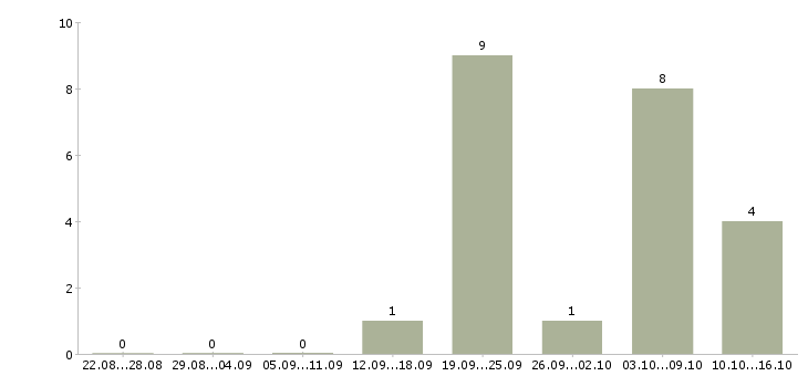 Работа менеджер по работе с договорами Хакасия - Число вакансий Хакасия по специальности менеджер по работе с договорами за 2 месяца
