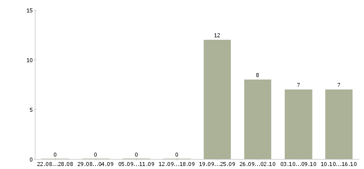 Работа директор по работе с персоналом в Абакане - Число вакансий в Абакане по специальности директор по работе с персоналом за 2 месяца