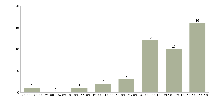 Работа из дома на пк в Архангельске - Число вакансий в Архангельске по специальности из дома на пк за 2 месяца