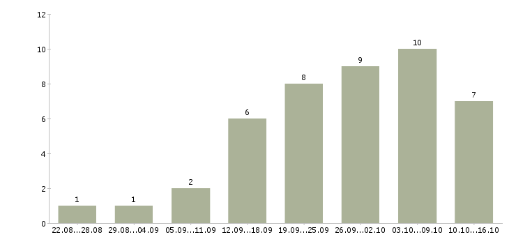 Работа менеджер в интернет магазин удаленно в Архангельске - Число вакансий в Архангельске по специальности менеджер в интернет магазин удаленно за 2 месяца