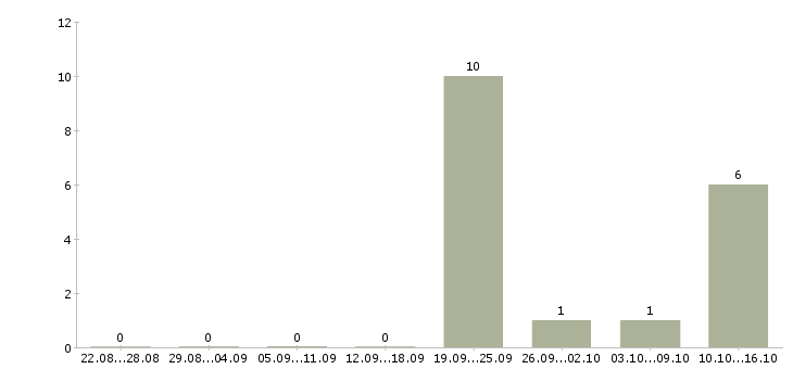 Работа техник по медицинскому оборудованию в Балашихе - Число вакансий в Балашихе по специальности техник по медицинскому оборудованию за 2 месяца